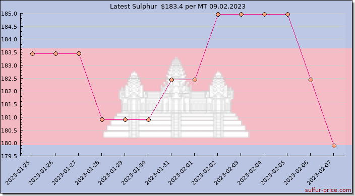 Price on sulfur in Cambodia today 09.02.2023