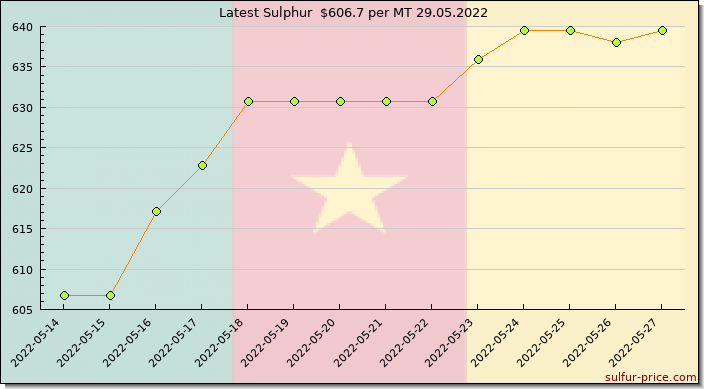 Price on sulfur in Cameroon today 29.05.2022