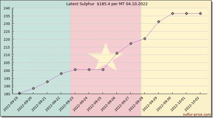 Price on sulfur in Cameroon today 04.10.2022