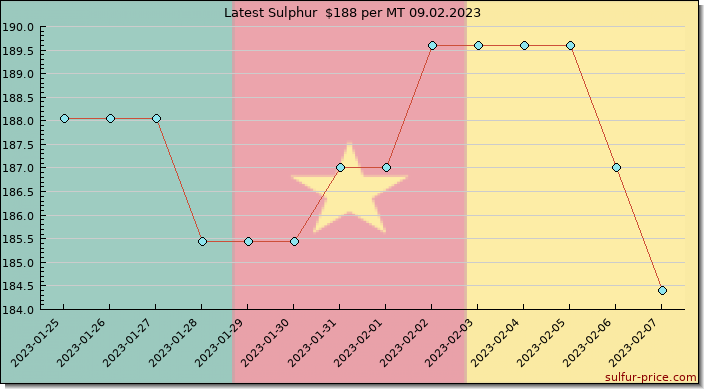 Price on sulfur in Cameroon today 09.02.2023