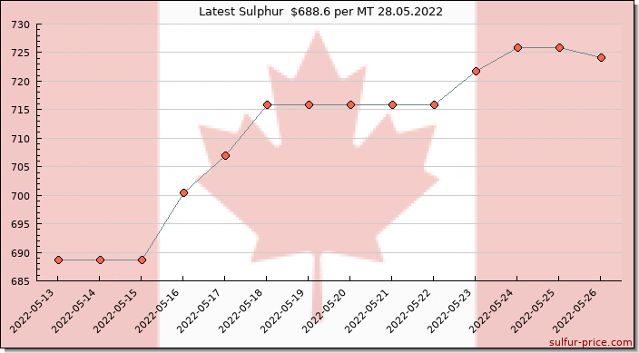 Price on sulfur in Canada today 28.05.2022