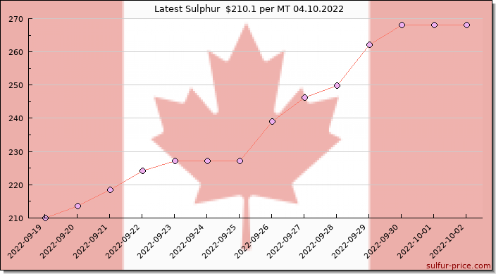 Price on sulfur in Canada today 04.10.2022