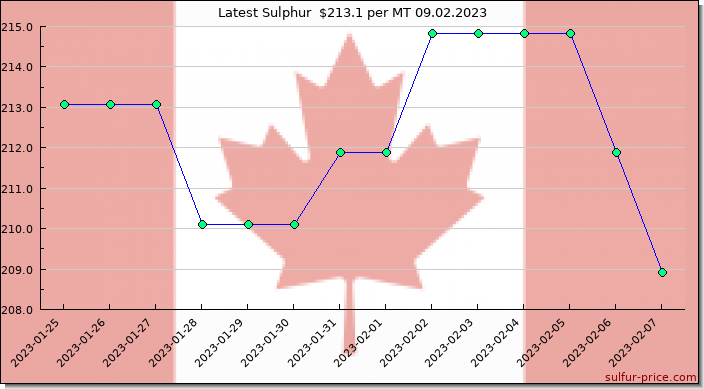 Price on sulfur in Canada today 09.02.2023