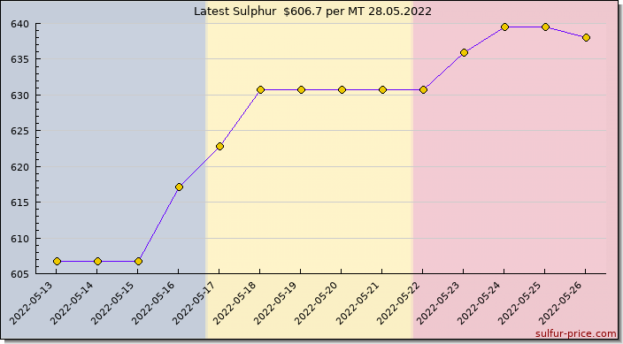 Price on sulfur in Chad today 28.05.2022