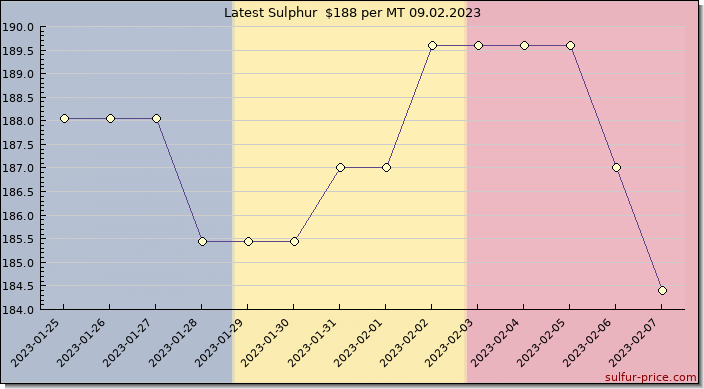 Price on sulfur in Chad today 09.02.2023