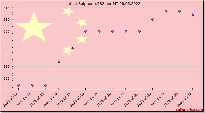 Price on sulfur in China today 28.05.2022