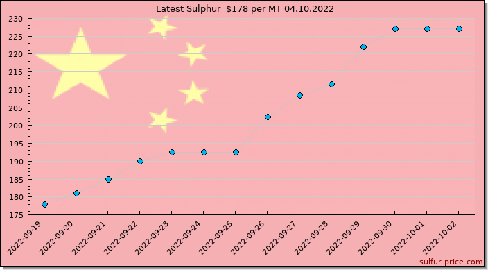 Price on sulfur in China today 04.10.2022
