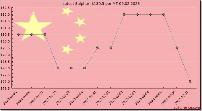 Price on sulfur in China today 09.02.2023