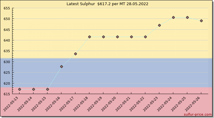 Price on sulfur in Colombia today 28.05.2022