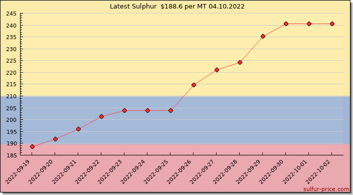 Price on sulfur in Colombia today 04.10.2022