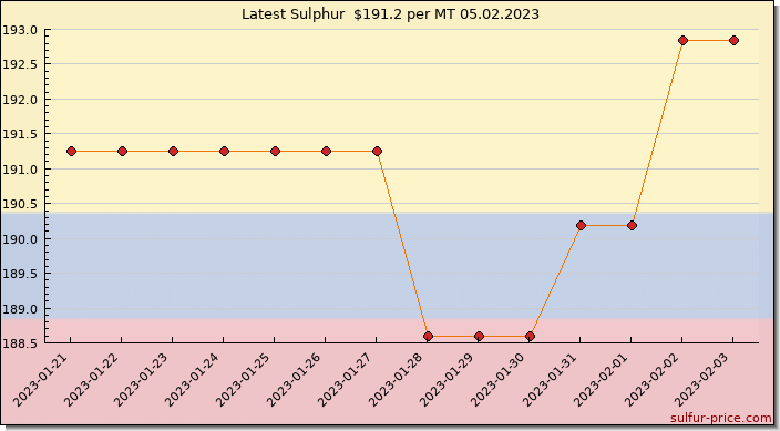 Price on sulfur in Colombia today 05.02.2023