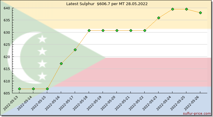 Price on sulfur in Comoros today 28.05.2022