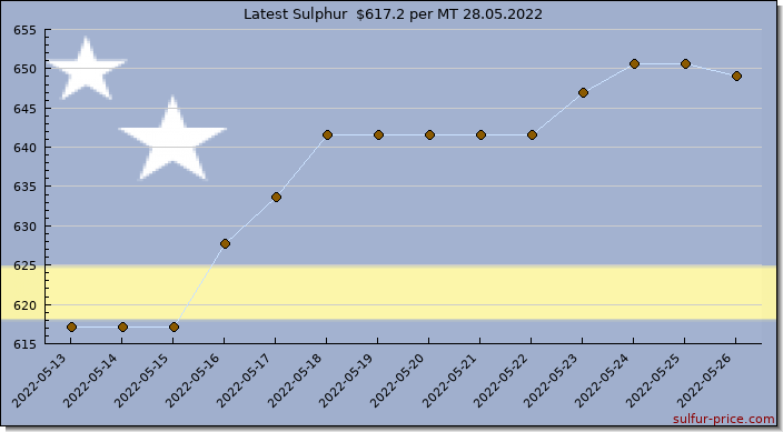 Price on sulfur in Curaçao today 28.05.2022