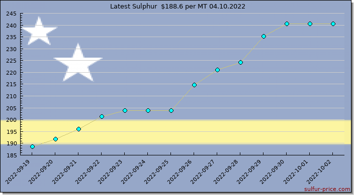 Price on sulfur in Curaçao today 04.10.2022
