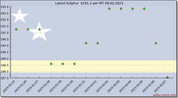 Price on sulfur in Curaçao today 09.02.2023