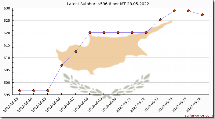 Price on sulfur in Cyprus today 28.05.2022