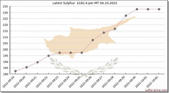 Price on sulfur in Cyprus today 04.10.2022