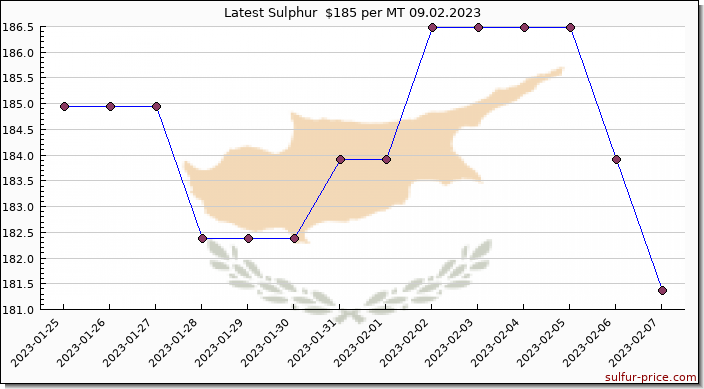 Price on sulfur in Cyprus today 09.02.2023