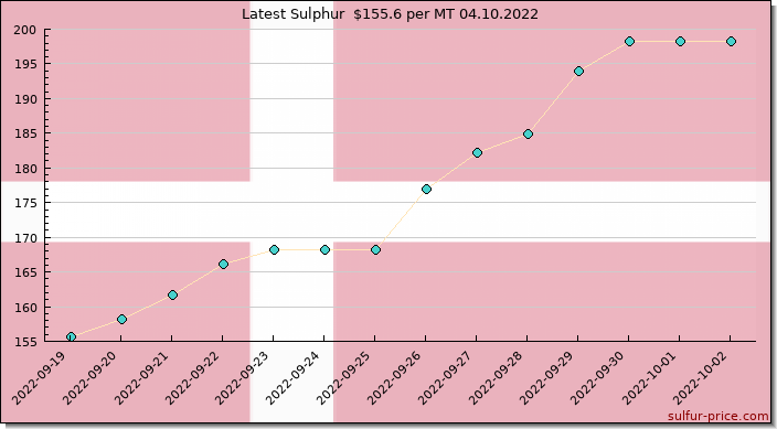 Price on sulfur in Denmark today 04.10.2022