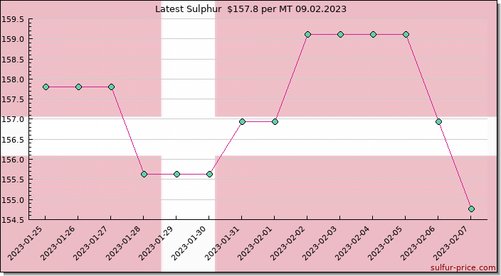 Price on sulfur in Denmark today 09.02.2023
