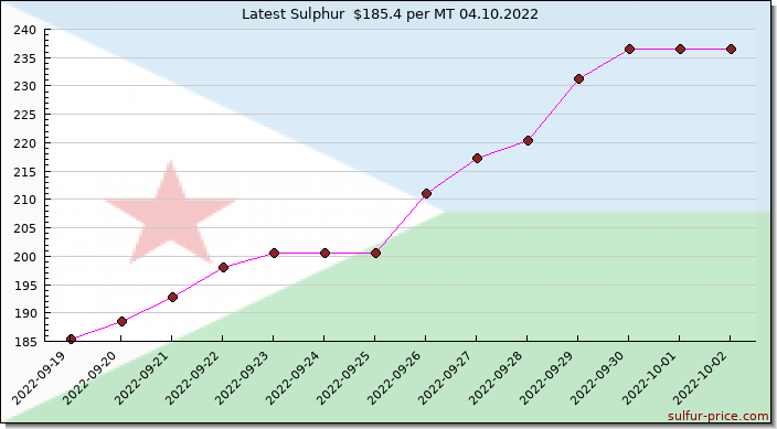 Price on sulfur in Djibouti today 04.10.2022