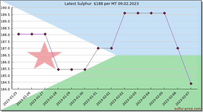 Price on sulfur in Djibouti today 09.02.2023