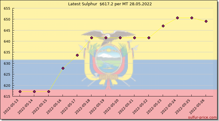 Price on sulfur in Ecuador today 28.05.2022