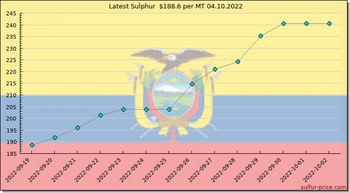 Price on sulfur in Ecuador today 04.10.2022