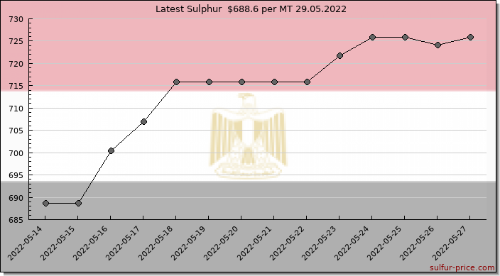 Price on sulfur in Egypt today 29.05.2022