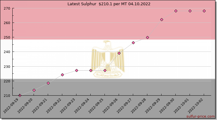 Price on sulfur in Egypt today 04.10.2022