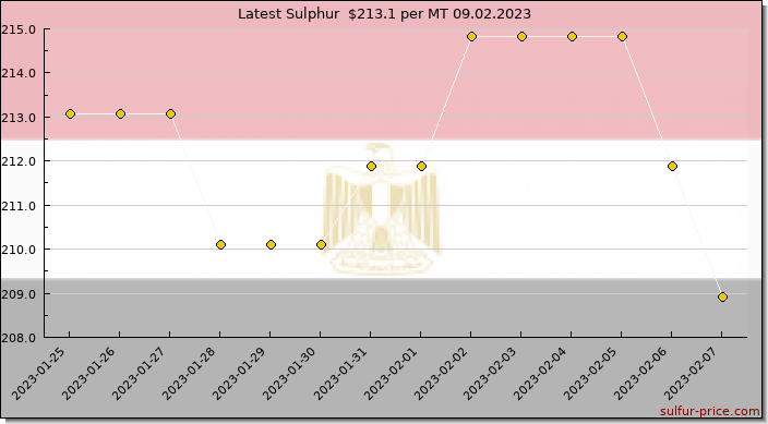 Price on sulfur in Egypt today 09.02.2023