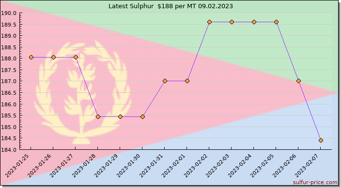 Price on sulfur in Eritrea today 09.02.2023