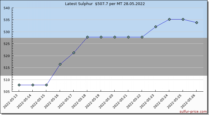 Price on sulfur in Estonia today 28.05.2022