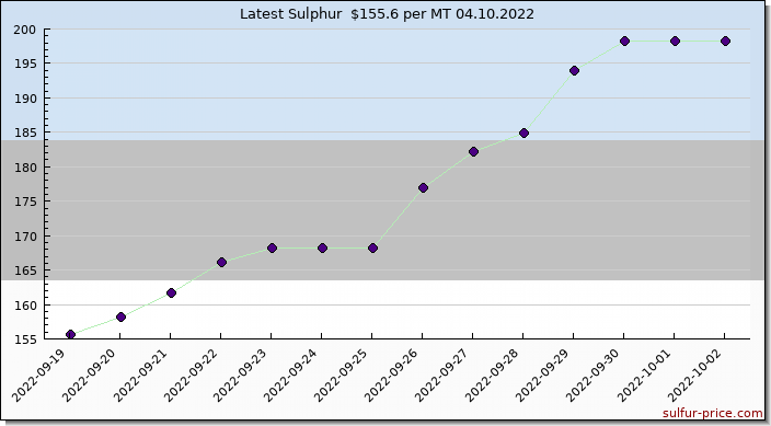 Price on sulfur in Estonia today 04.10.2022