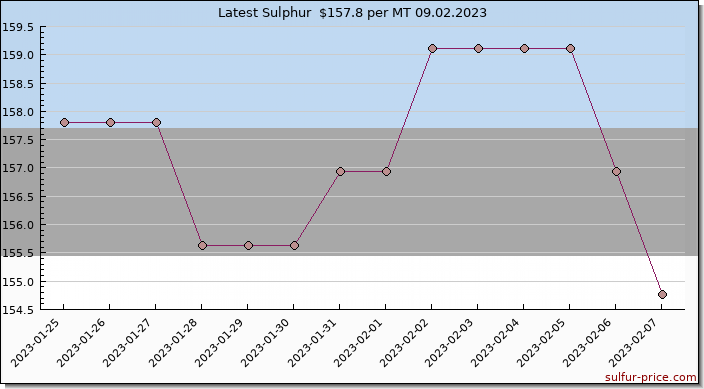 Price on sulfur in Estonia today 09.02.2023