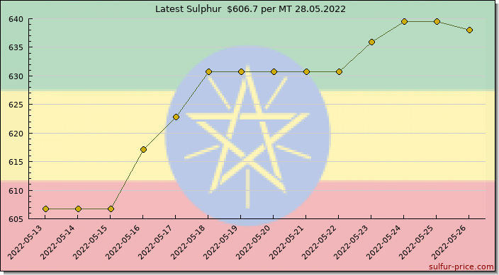 Price on sulfur in Ethiopia today 28.05.2022