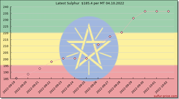 Price on sulfur in Ethiopia today 04.10.2022