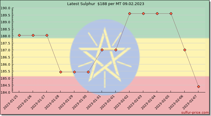 Price on sulfur in Ethiopia today 09.02.2023