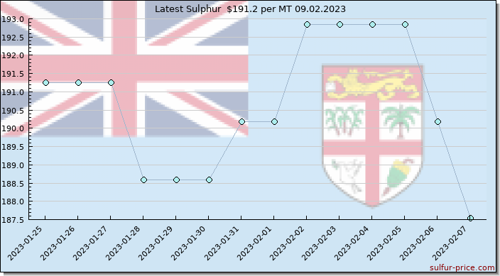 Price on sulfur in Fiji today 09.02.2023