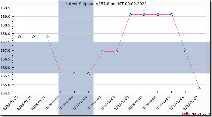 Price on sulfur in Finland today 09.02.2023