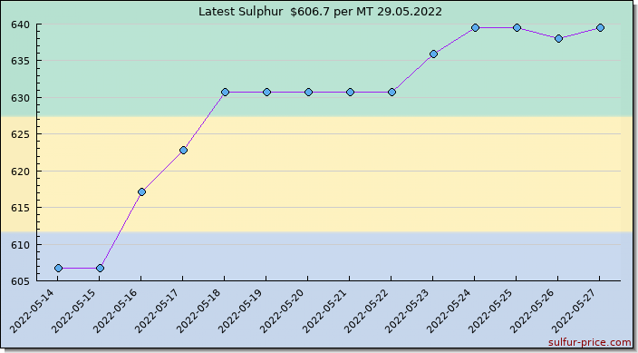 Price on sulfur in Gabon today 29.05.2022