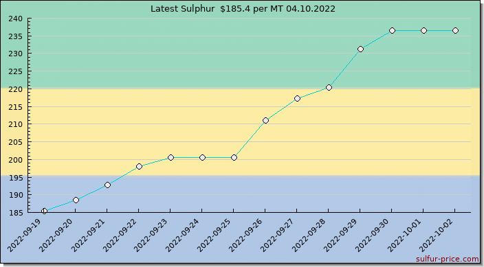 Price on sulfur in Gabon today 04.10.2022