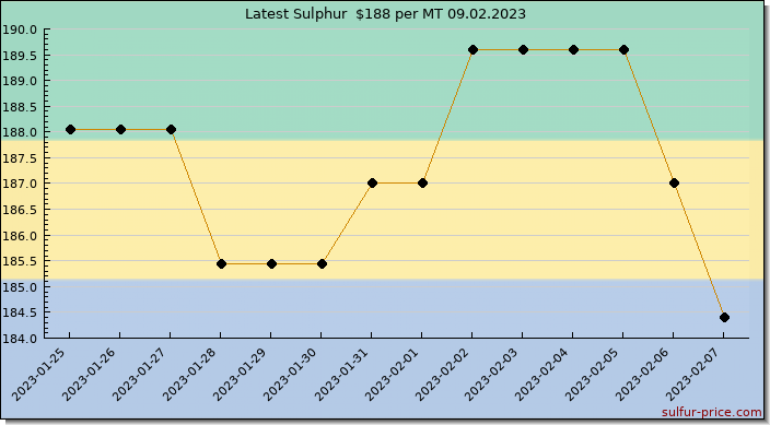 Price on sulfur in Gabon today 09.02.2023
