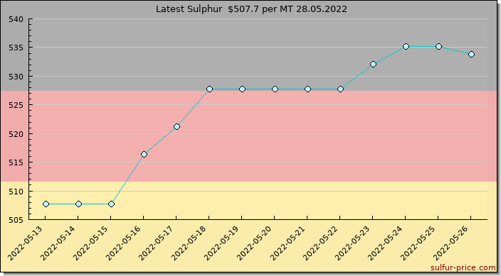 Price on sulfur in Germany today 28.05.2022