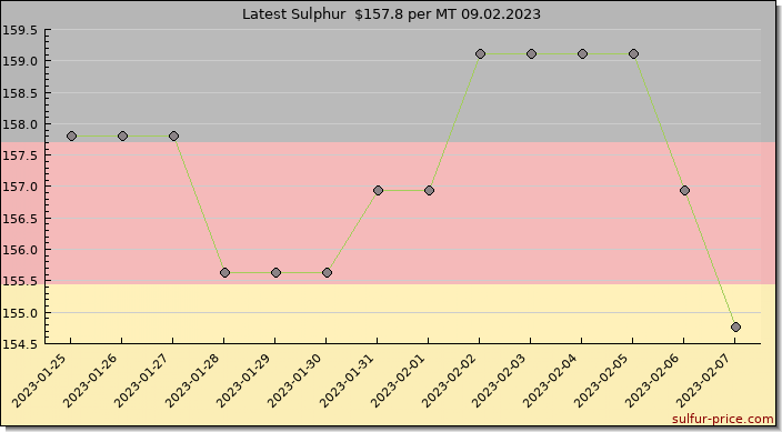 Price on sulfur in Germany today 09.02.2023