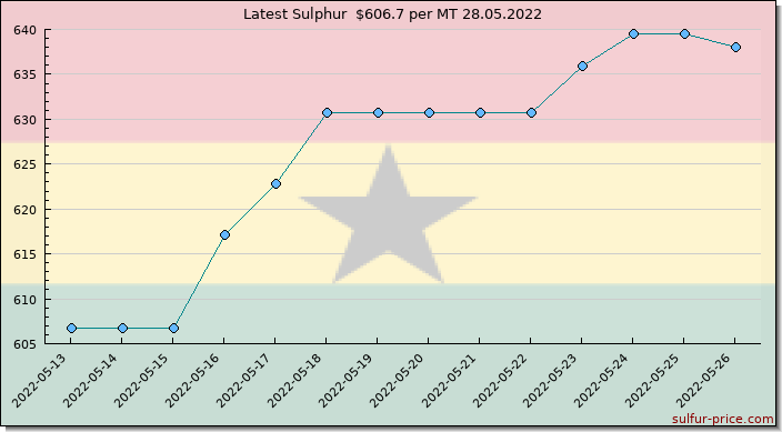 Price on sulfur in Ghana today 28.05.2022