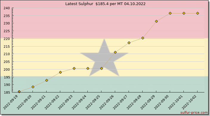 Price on sulfur in Ghana today 04.10.2022