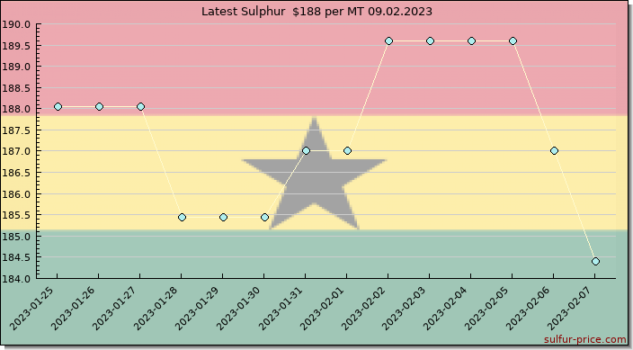 Price on sulfur in Ghana today 09.02.2023