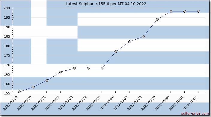 Price on sulfur in Greece today 04.10.2022