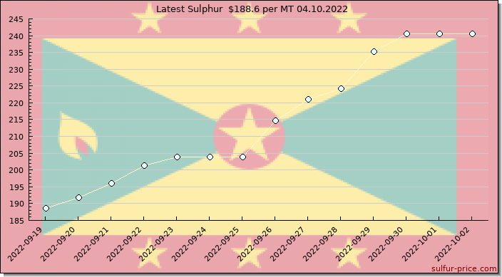 Price on sulfur in Grenada today 04.10.2022